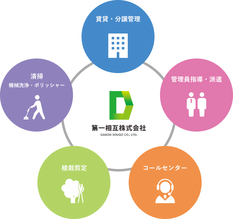 賃貸・分譲管理、管理員指導・派遣、コールセンター、植栽剪定、清掃・機械洗浄・ポリッシャー